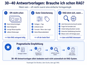 Entscheidungshilfe, wann vorhandene Antwortvorlagen ohne RAG ausreichen und wann RAG sinnvoll wird