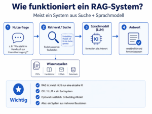 Schema eines RAG Systems mit Nutzerfrage, Suche, Wissensquellen, Sprachmodell und Antwort
